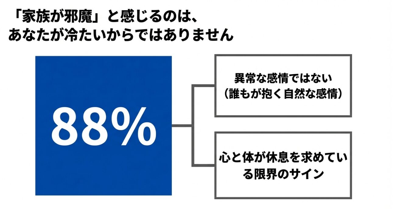 88%の人が「家族が邪魔」と感じた経験あり。これは異常な感情ではなく、誰もが抱く自然な感情であり、心と体が休息を求めている限界のサインであることを示す図解 。