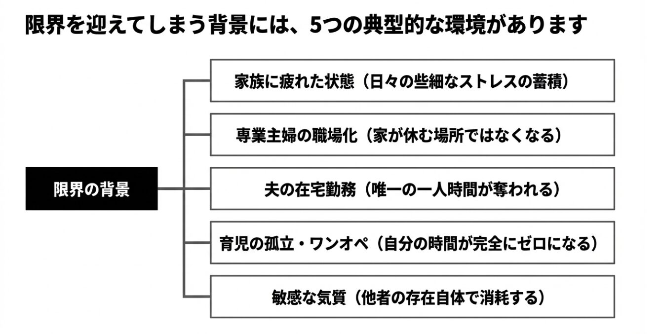 限界を迎えてしまう背景にある5つの典型的な環境(家族に疲れた状態、専業主婦の職場化、夫の在宅勤務、育児の孤立・ワンオペ、敏感な気質)の一覧図 。
