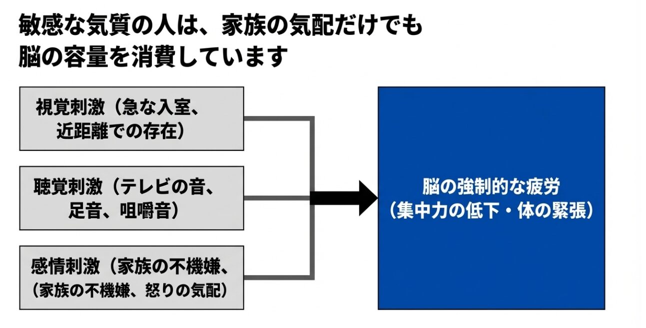 敏感な気質の人は、視覚刺激、聴覚刺激、感情刺激によって家族の気配だけでも脳の容量を消費し、脳の強制的な疲労につながる図解 。