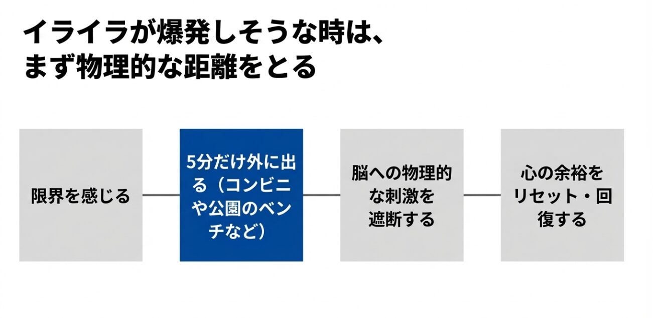 イライラが爆発しそうな時は物理的な距離をとる。限界を感じたら5分だけ外に出て脳への刺激を遮断し、心の余裕をリセット・回復させるステップ 。