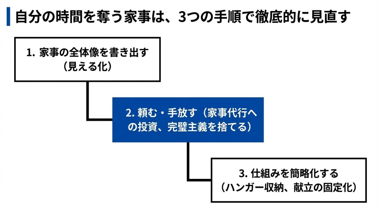 自分の時間を奪う家事を徹底的に見直す3つの手順(家事の全体像の見える化、頼む・手放す、仕組みの簡略化) 。