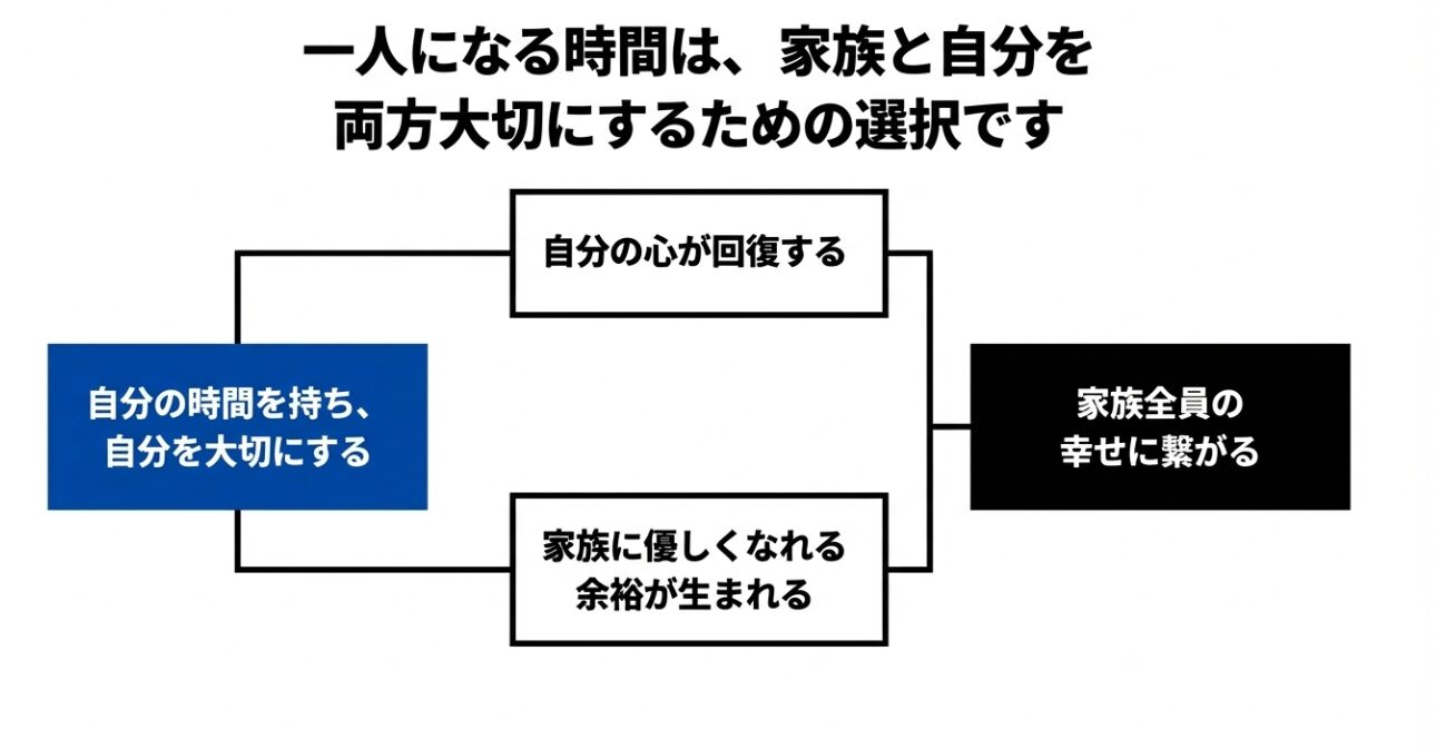 一人になる時間は、家族と自分を両方大切にするための選択。自分の時間を持ち自分を大切にすることが、心の回復と家族へ優しくなれる余裕を生み、結果的に家族全員の幸せに繋がるという図解 。